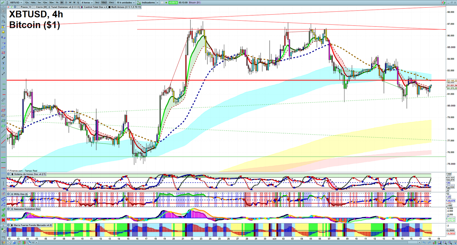 Bitcoin H4 technical analysis chart showing short-term crypto market structure and intraday price action